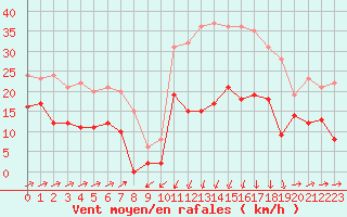 Courbe de la force du vent pour Formigures (66)