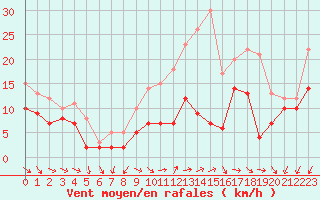 Courbe de la force du vent pour Pontoise - Cormeilles (95)