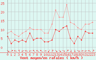 Courbe de la force du vent pour Aurillac (15)