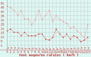 Courbe de la force du vent pour Paris - Montsouris (75)