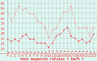 Courbe de la force du vent pour Cap Camarat (83)