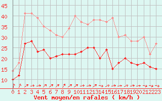 Courbe de la force du vent pour Blois (41)