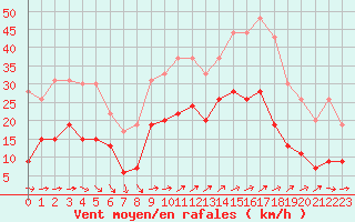 Courbe de la force du vent pour Hyres (83)