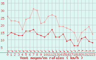 Courbe de la force du vent pour Rouen (76)