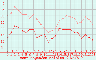 Courbe de la force du vent pour Biarritz (64)