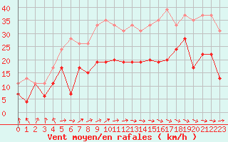 Courbe de la force du vent pour Tarbes (65)