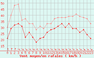 Courbe de la force du vent pour Ile de Groix (56)