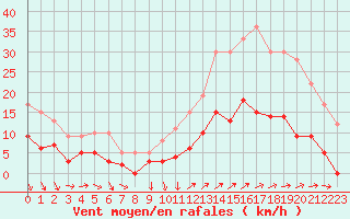 Courbe de la force du vent pour Vannes-Sn (56)