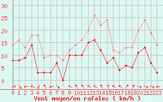Courbe de la force du vent pour Toulon (83)