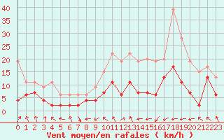 Courbe de la force du vent pour Paray-le-Monial - St-Yan (71)