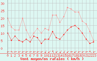 Courbe de la force du vent pour Bergerac (24)