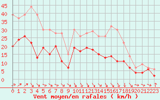 Courbe de la force du vent pour Troyes (10)