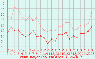 Courbe de la force du vent pour Laval (53)