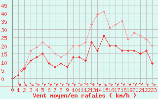 Courbe de la force du vent pour Muret (31)