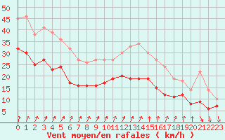 Courbe de la force du vent pour Evreux (27)