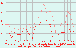 Courbe de la force du vent pour Lyon - Bron (69)