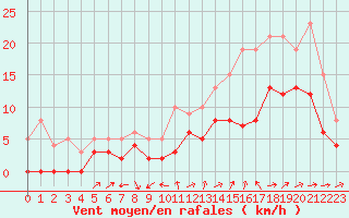 Courbe de la force du vent pour Le Luc - Cannet des Maures (83)