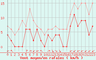Courbe de la force du vent pour Avord (18)