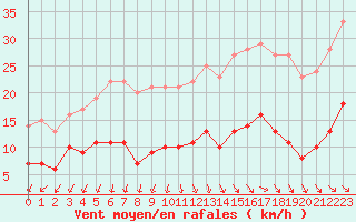 Courbe de la force du vent pour Deauville (14)