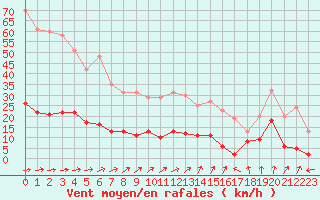 Courbe de la force du vent pour Guret Saint-Laurent (23)