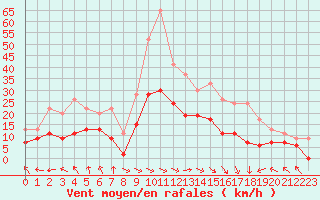 Courbe de la force du vent pour Muret (31)