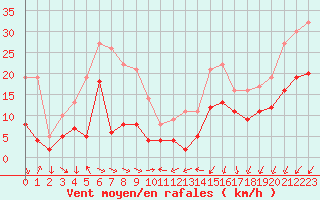 Courbe de la force du vent pour Ste (34)