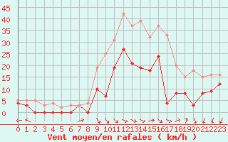 Courbe de la force du vent pour Millau - Soulobres (12)