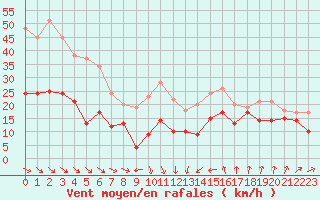 Courbe de la force du vent pour Leucate (11)