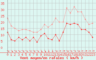 Courbe de la force du vent pour Saint-Nazaire (44)