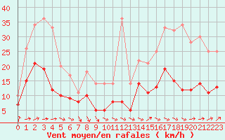 Courbe de la force du vent pour Tarbes (65)