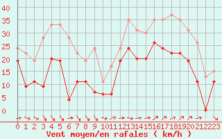 Courbe de la force du vent pour Marignane (13)