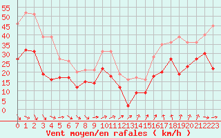 Courbe de la force du vent pour Ouessant (29)