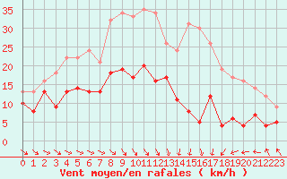 Courbe de la force du vent pour Leucate (11)