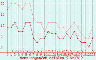 Courbe de la force du vent pour Nancy - Essey (54)