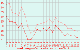 Courbe de la force du vent pour Pointe de Chassiron (17)