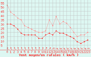 Courbe de la force du vent pour Albert-Bray (80)