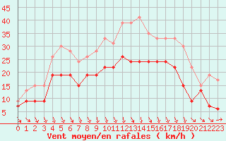 Courbe de la force du vent pour Lyon - Saint-Exupry (69)