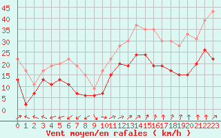 Courbe de la force du vent pour Landivisiau (29)