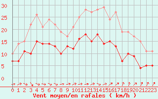 Courbe de la force du vent pour Pau (64)