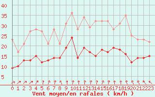 Courbe de la force du vent pour Beauvais (60)