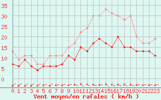 Courbe de la force du vent pour Orlans (45)