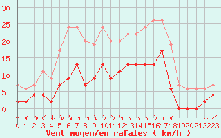 Courbe de la force du vent pour Saint-Etienne (42)
