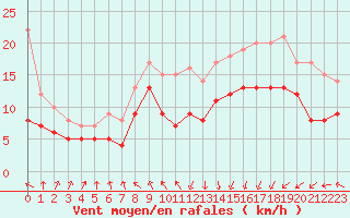 Courbe de la force du vent pour Dunkerque (59)