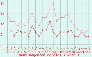Courbe de la force du vent pour Ble / Mulhouse (68)