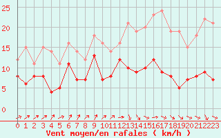 Courbe de la force du vent pour Deauville (14)