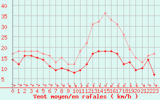 Courbe de la force du vent pour Troyes (10)