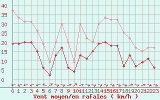 Courbe de la force du vent pour Carcassonne (11)