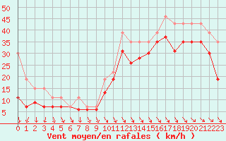 Courbe de la force du vent pour Pointe de Penmarch (29)