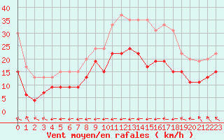 Courbe de la force du vent pour Cherbourg (50)