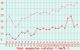 Courbe de la force du vent pour Cap de la Hve (76)